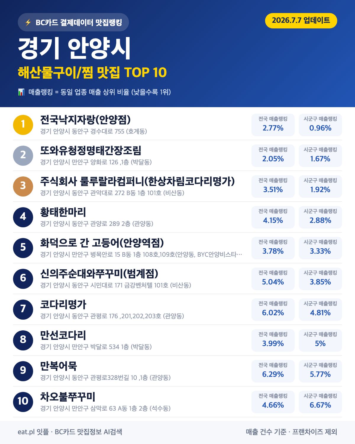 경기 안양시 해산물구이·찜 맛집 TOP 30 (2026년 8월)