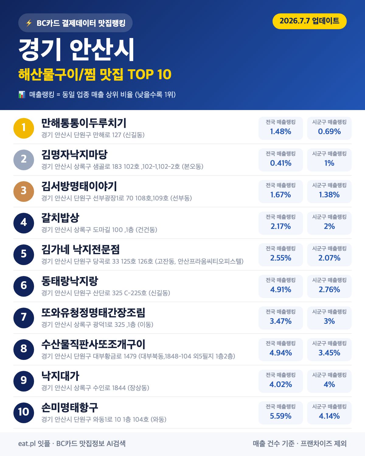 경기 안산시 해산물구이·찜 맛집 TOP 30 (2026년 8월)
