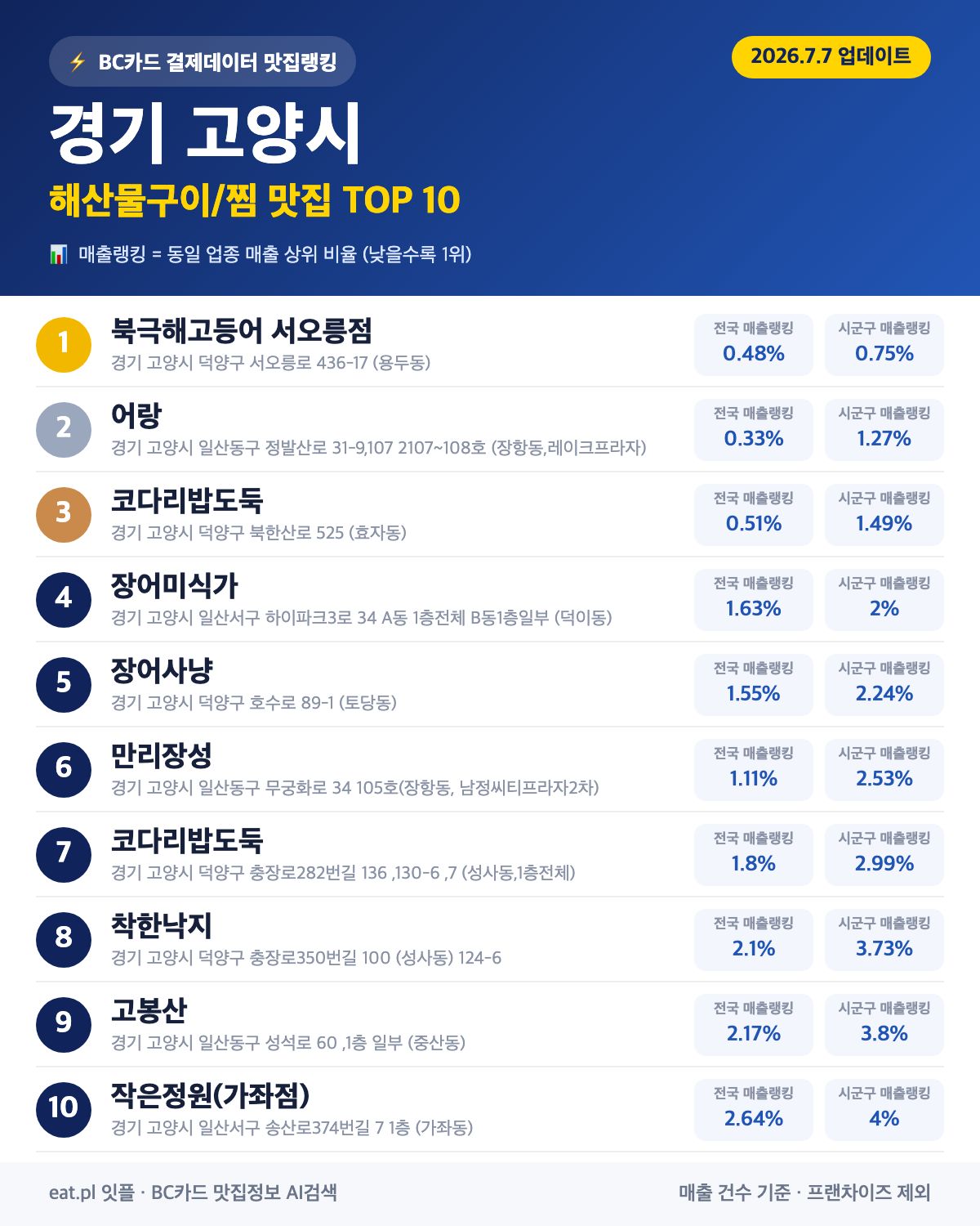 경기 고양시 해산물구이·찜 맛집 TOP 30 (2026년 8월)