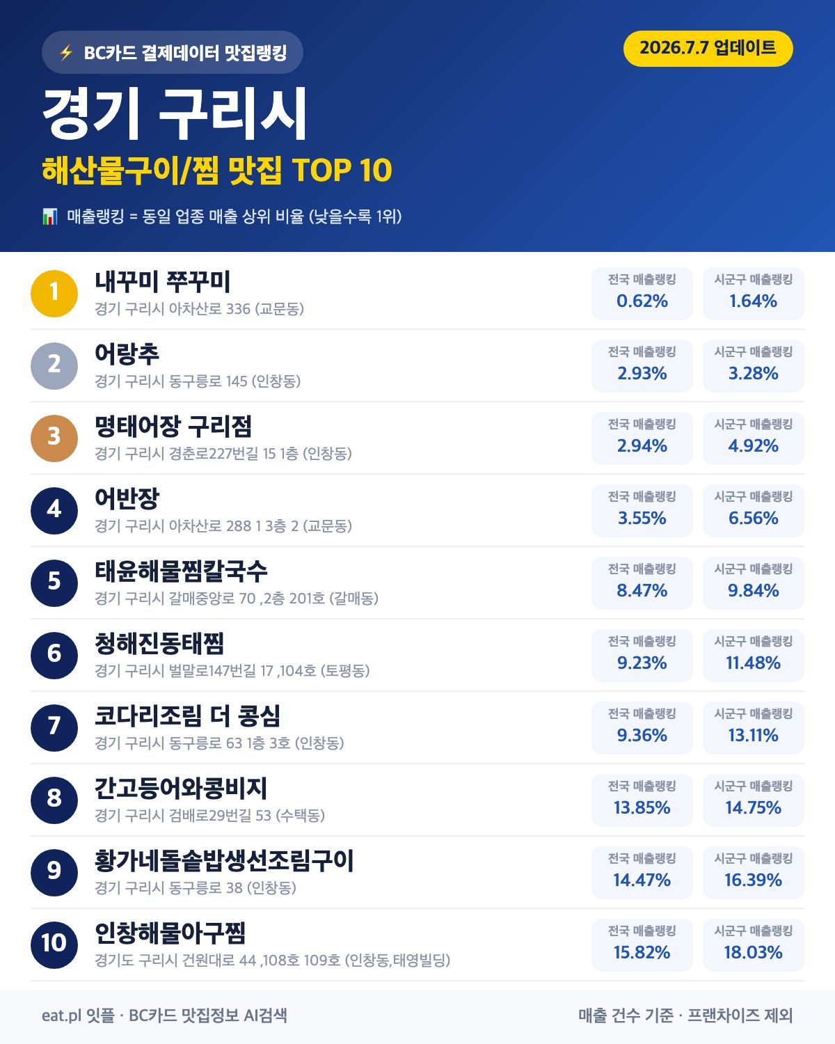 경기 구리시 해산물구이·찜 맛집 TOP 30 (2026년 8월)