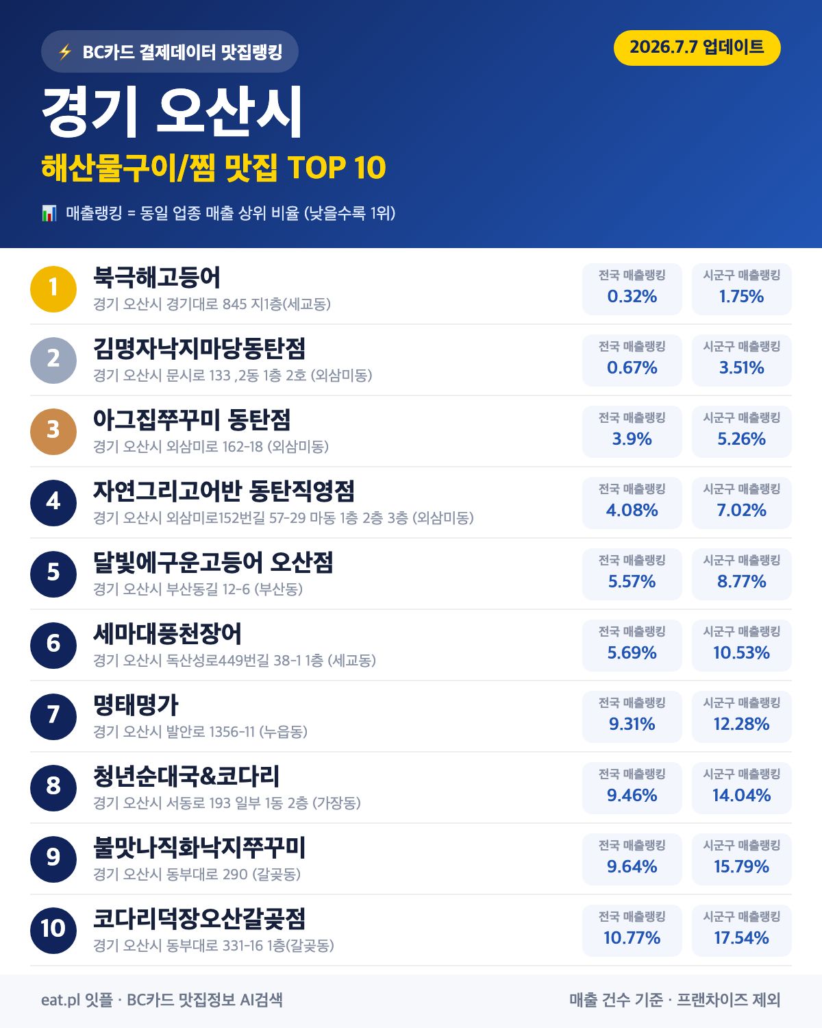 경기 오산시 해산물구이·찜 맛집 TOP 30 (2026년 8월)