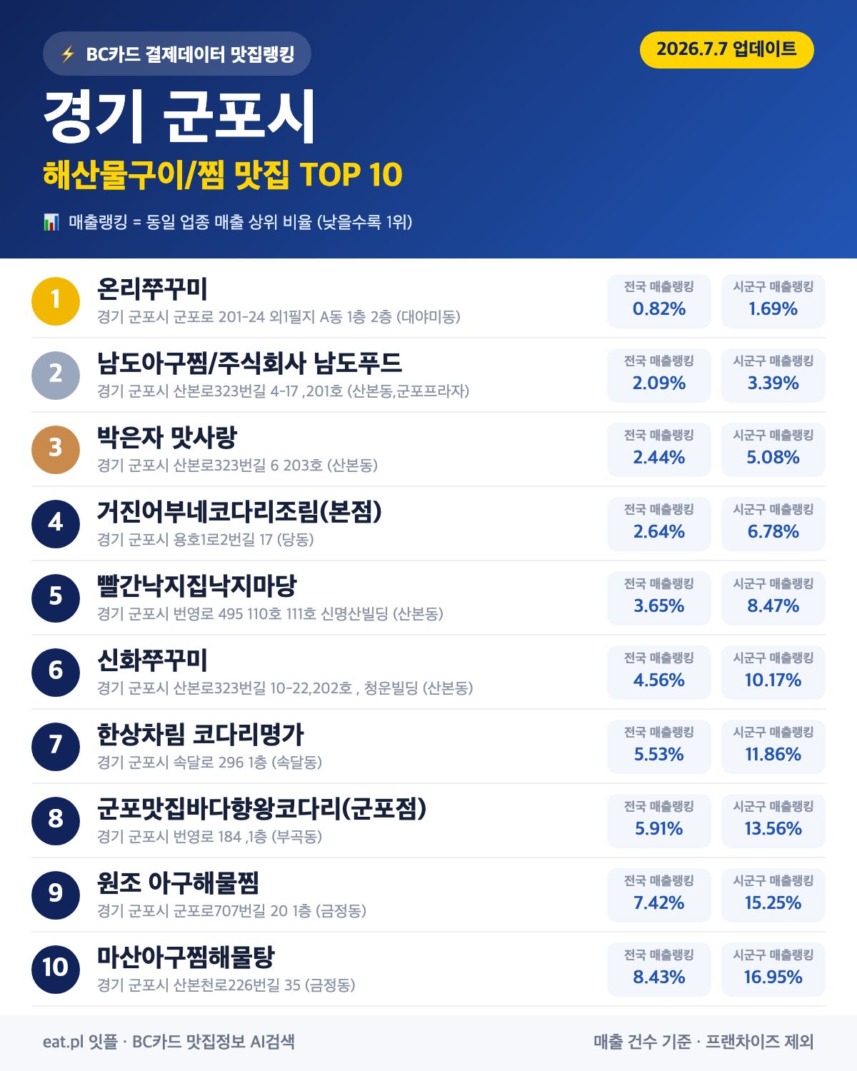 경기 군포시 해산물구이·찜 맛집 TOP 30 (2026년 8월)