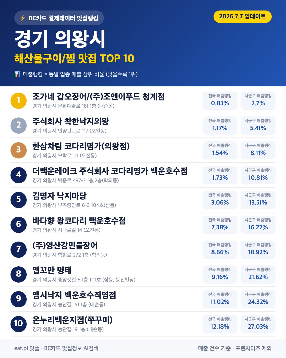 경기 의왕시 해산물구이·찜 맛집 TOP 30 (2026년 8월)