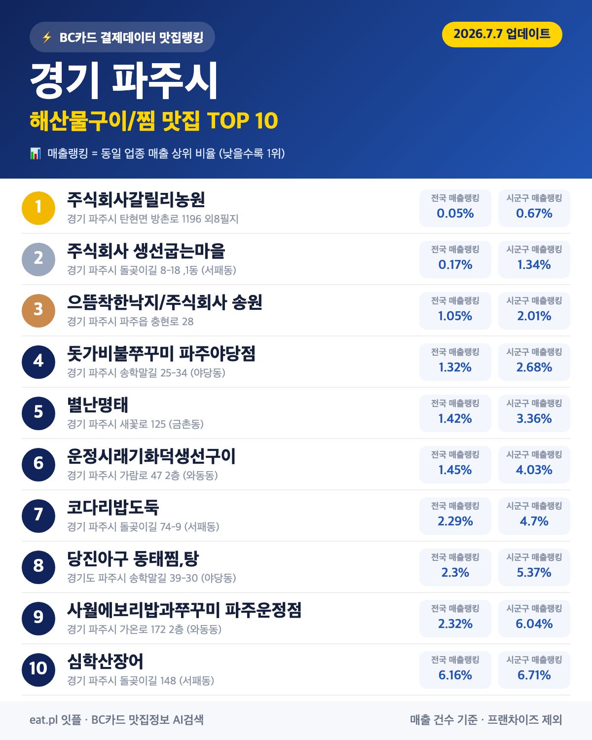 경기 파주시 해산물구이·찜 맛집 TOP 30 (2026년 8월)