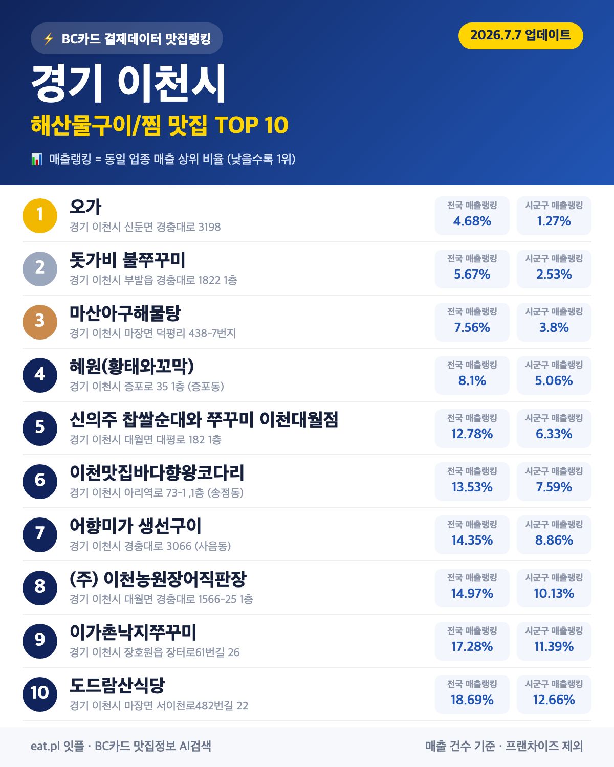 경기 이천시 해산물구이·찜 맛집 TOP 30 (2026년 8월)