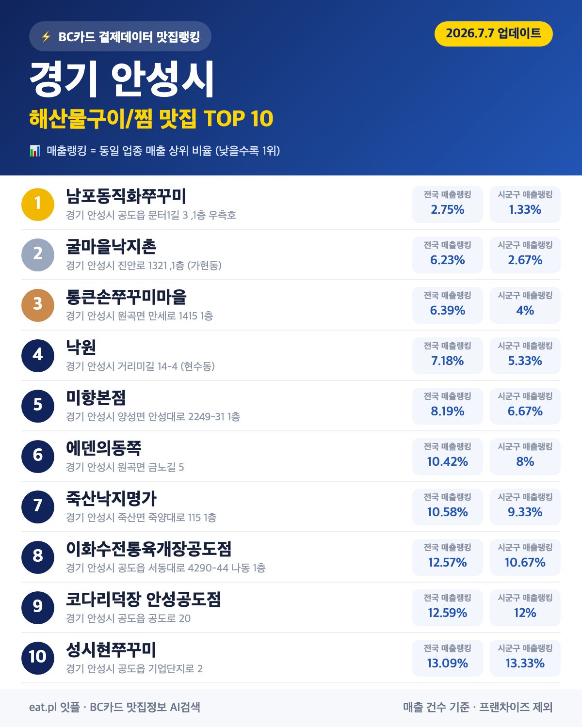 경기 안성시 해산물구이·찜 맛집 TOP 30 (2026년 8월)