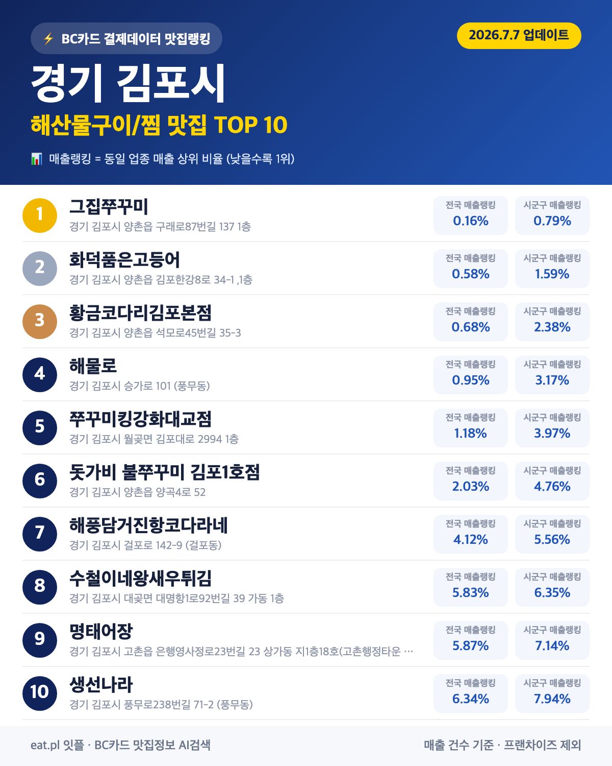 경기 김포시 해산물구이·찜 맛집 TOP 30 (2026년 8월)