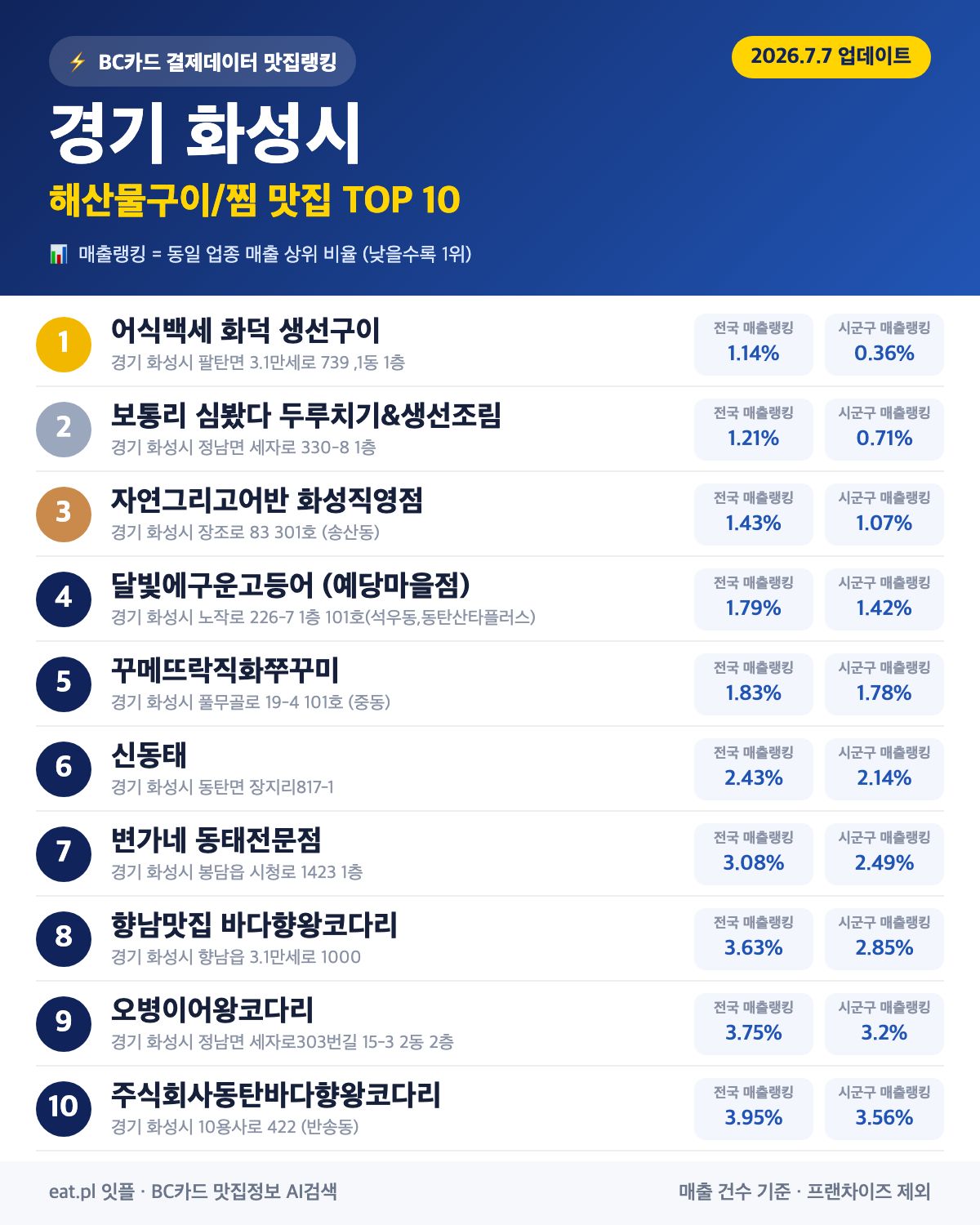 경기 화성시 해산물구이·찜 맛집 TOP 30 (2026년 8월)