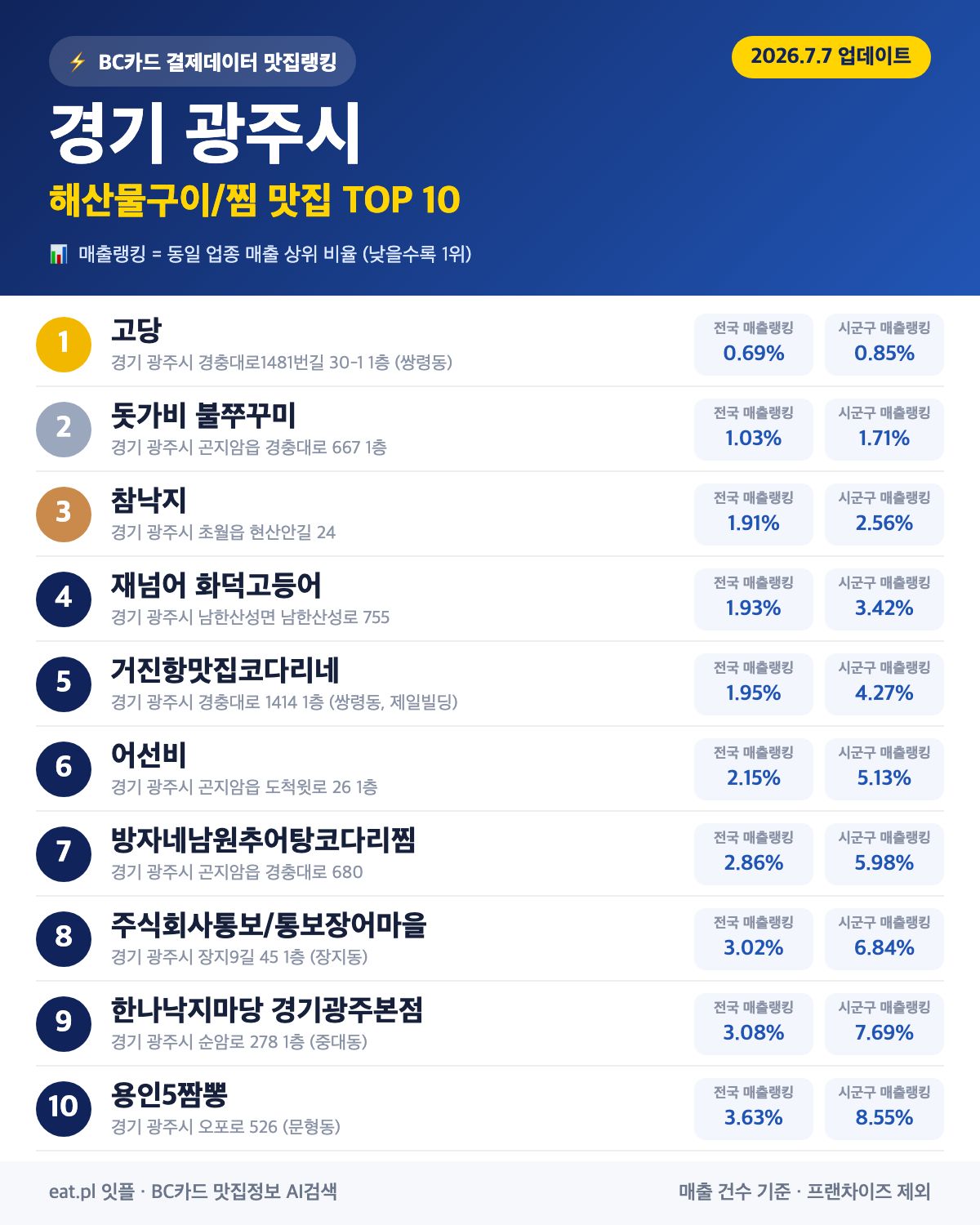 경기 광주시 해산물구이·찜 맛집 TOP 30 (2026년 8월)