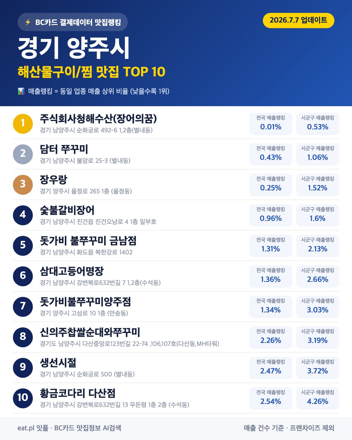 경기 양주시 해산물구이·찜 맛집 TOP 30 (2026년 8월)