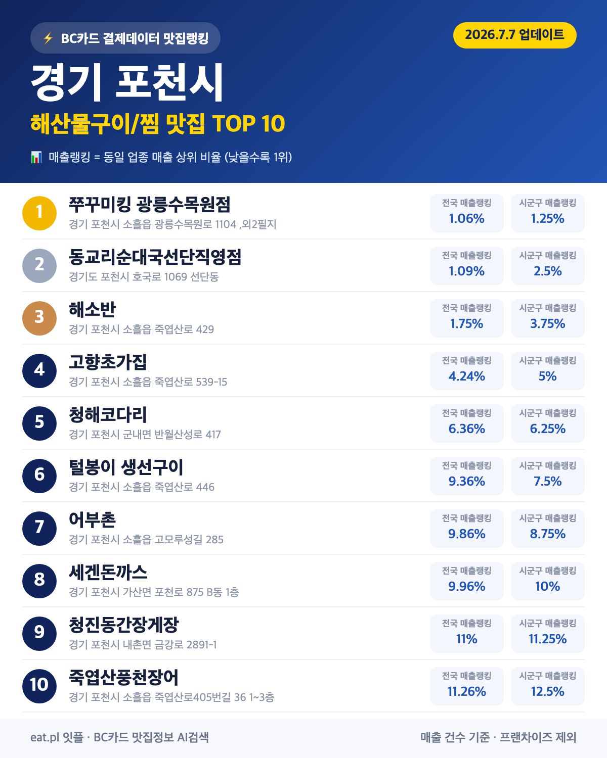 경기 포천시 해산물구이·찜 맛집 TOP 30 (2026년 8월)