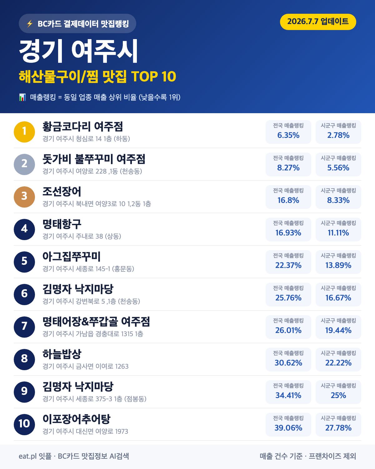 경기 여주시 해산물구이·찜 맛집 TOP 30 (2026년 8월)
