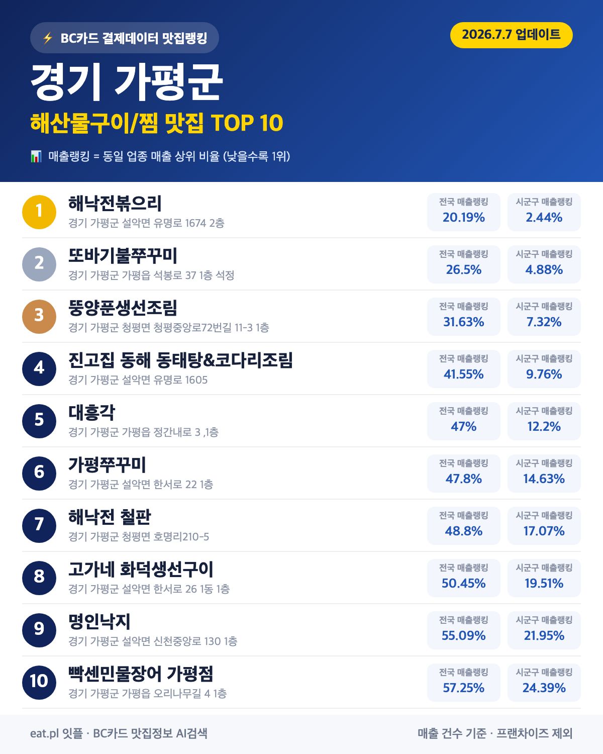 경기 가평군 해산물구이·찜 맛집 TOP 30 (2026년 8월)