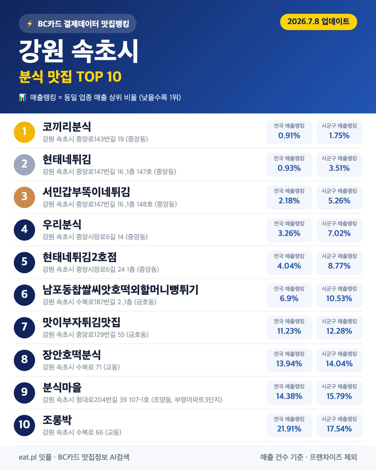 강원 속초시 분식 맛집 TOP 30 | 헛걸음 NO, 실시간 영업 확인하고 가기