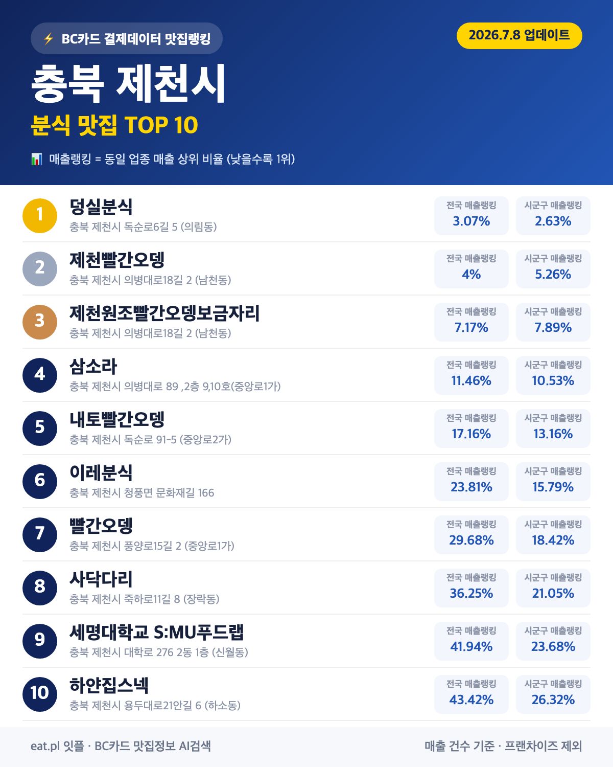충북 제천시 분식 맛집 TOP 30 | 헛걸음 NO, 실시간 영업 확인하고 가기