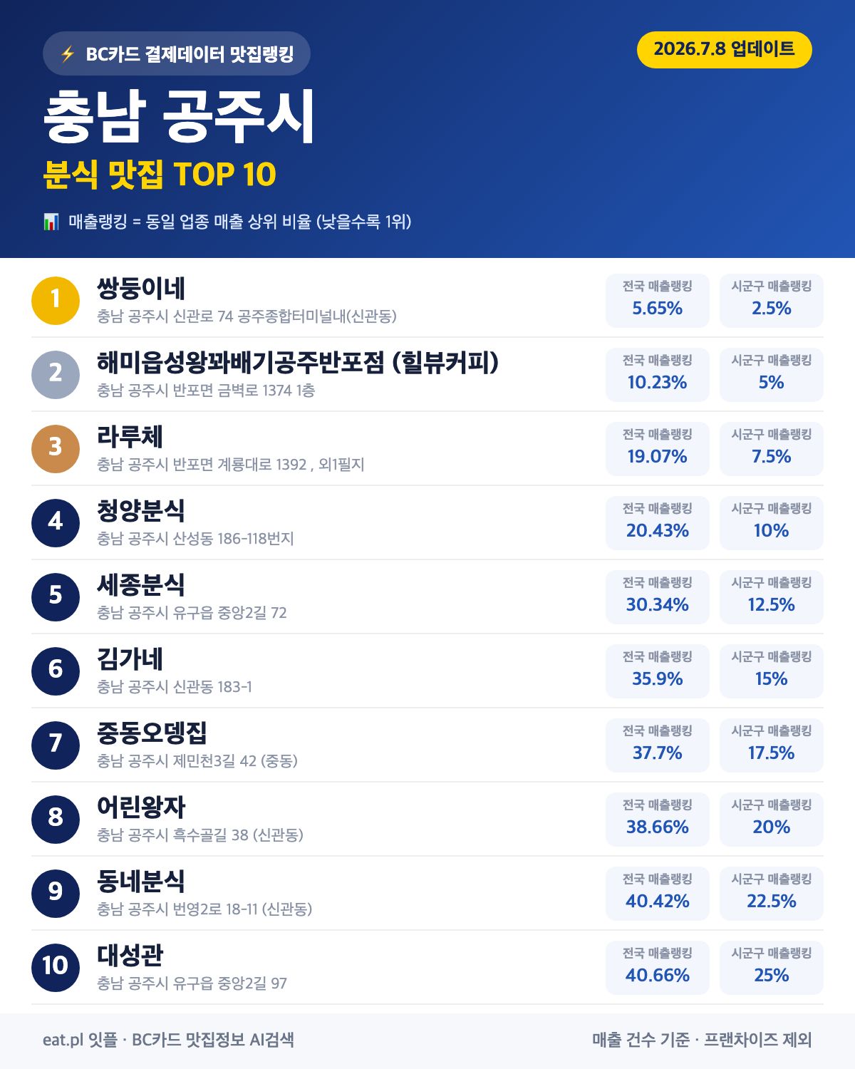 충남 공주시 분식 맛집 TOP 30 | 헛걸음 NO, 실시간 영업 확인하고 가기
