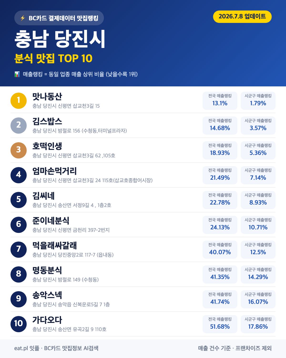 충남 당진시 분식 맛집 TOP 30 | 헛걸음 NO, 실시간 영업 확인하고 가기