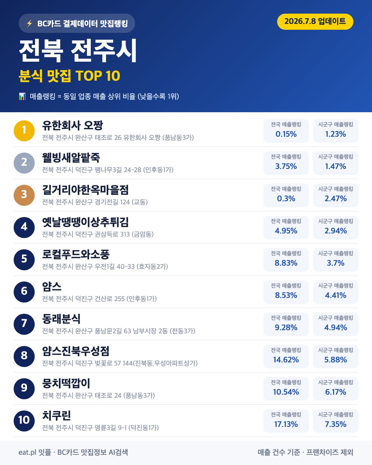 전북 전주시 분식 맛집 TOP 30 | 헛걸음 NO, 실시간 영업 확인하고 가기