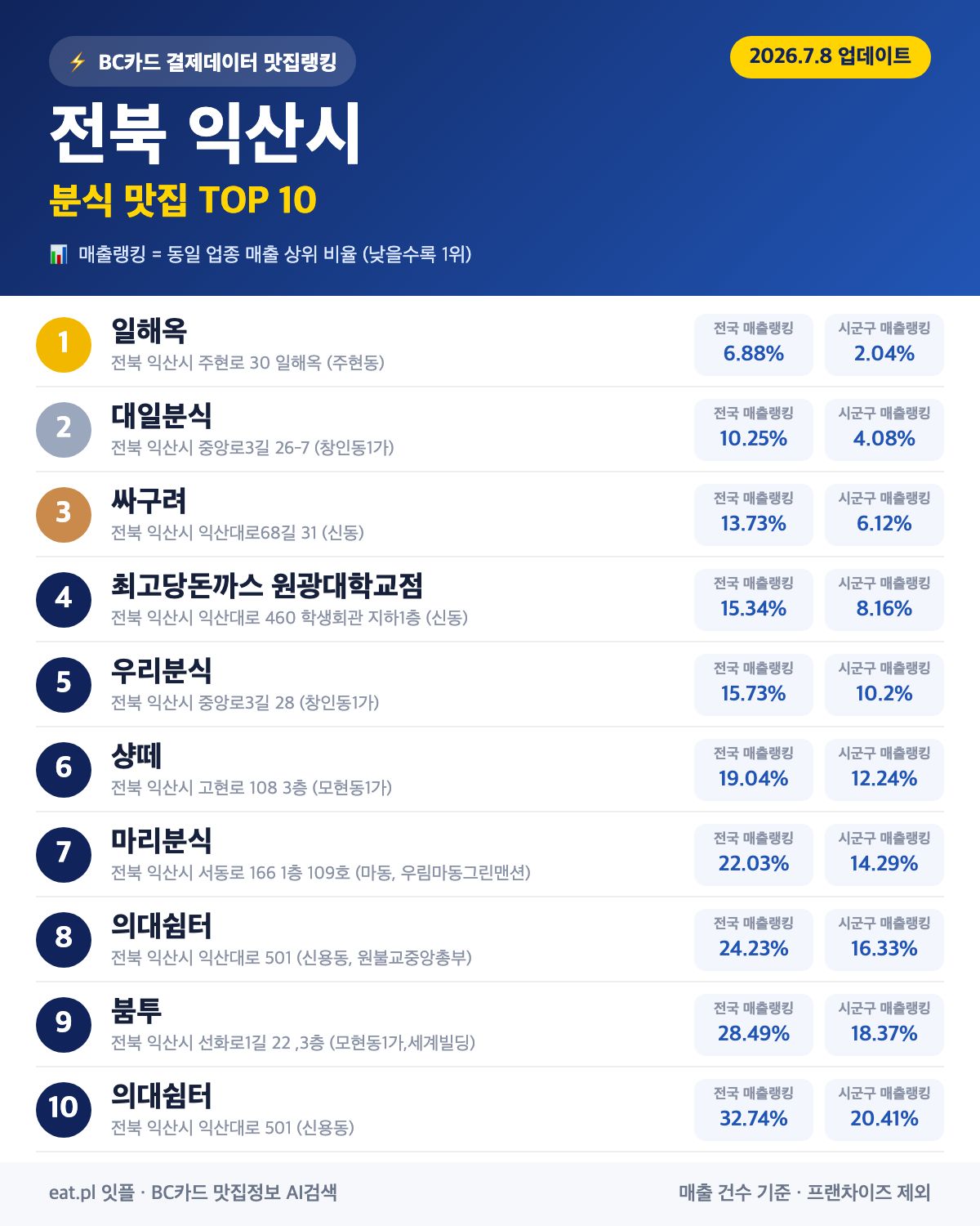 전북 익산시 분식 맛집 TOP 30 | 헛걸음 NO, 실시간 영업 확인하고 가기