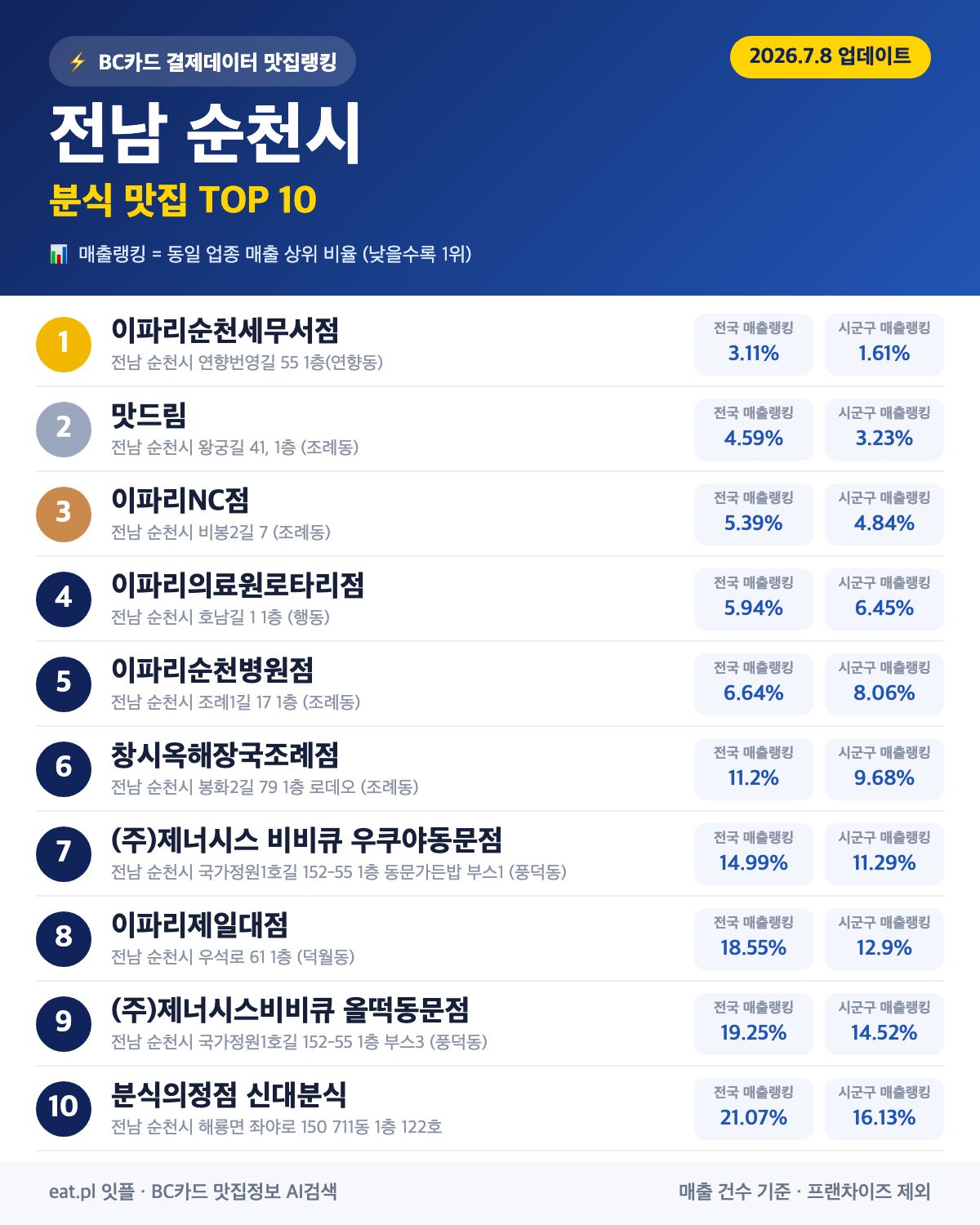 전남 순천시 분식 맛집 TOP 30 | 헛걸음 NO, 실시간 영업 확인하고 가기