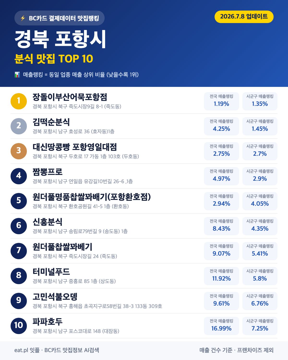 경북 포항시 분식 맛집 TOP 30 | 헛걸음 NO, 실시간 영업 확인하고 가기