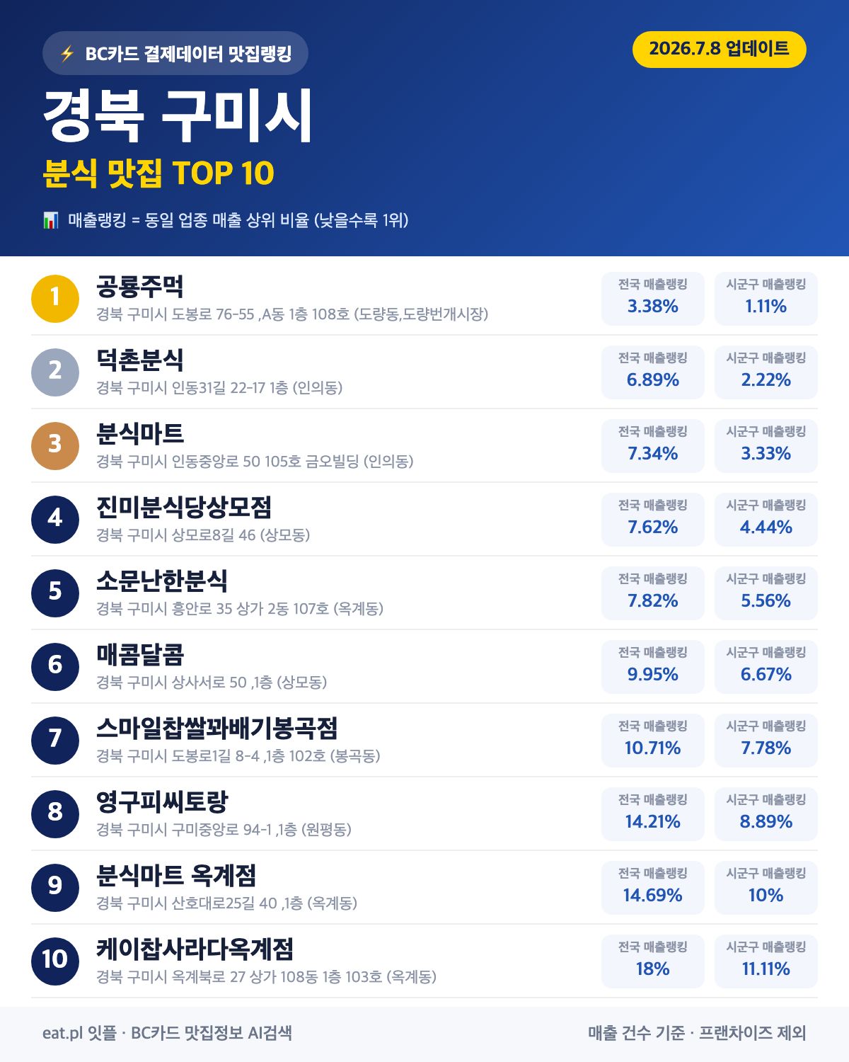 경북 구미시 분식 맛집 TOP 30 | 헛걸음 NO, 실시간 영업 확인하고 가기