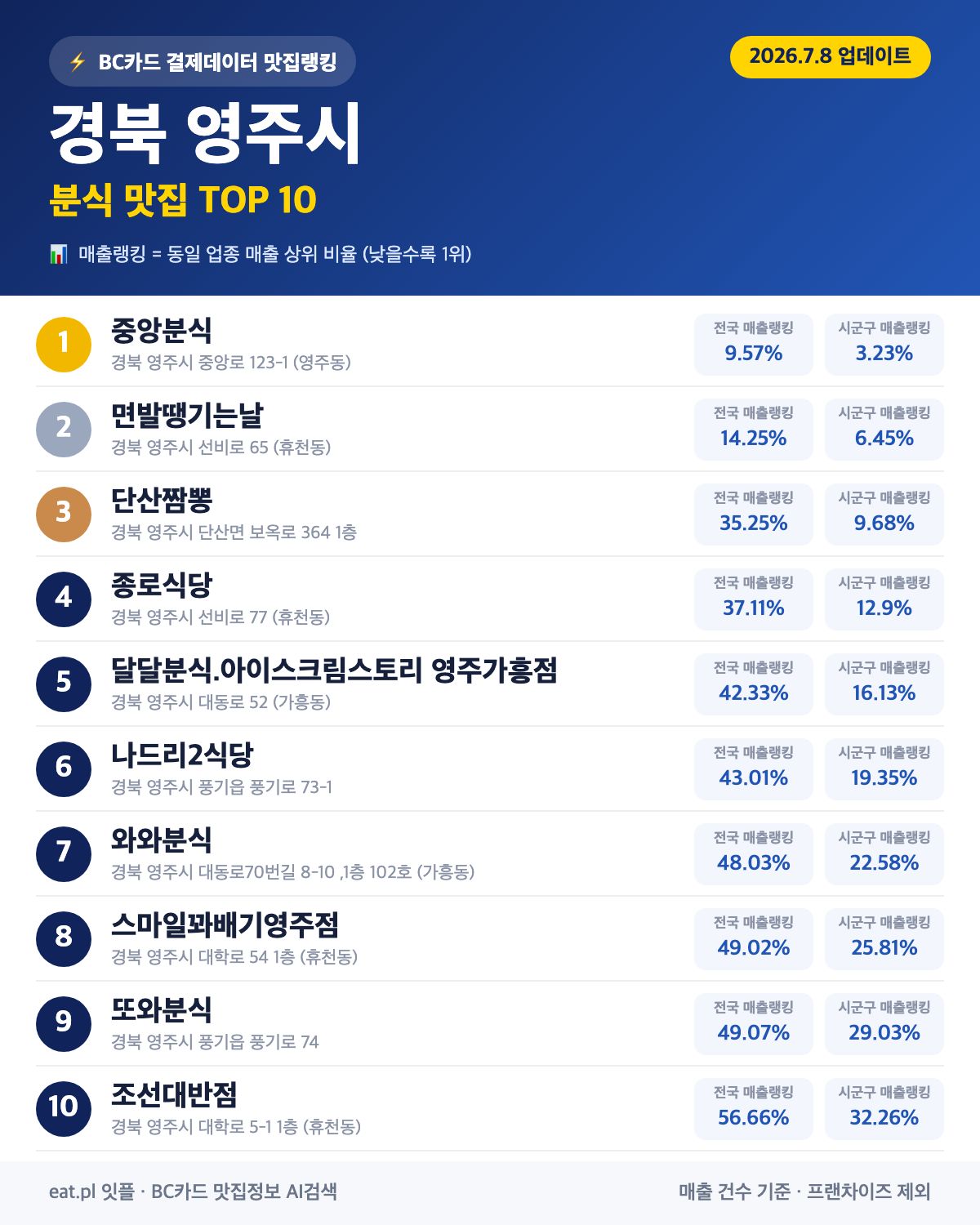 경북 영주시 분식 맛집 TOP 30 | 헛걸음 NO, 실시간 영업 확인하고 가기