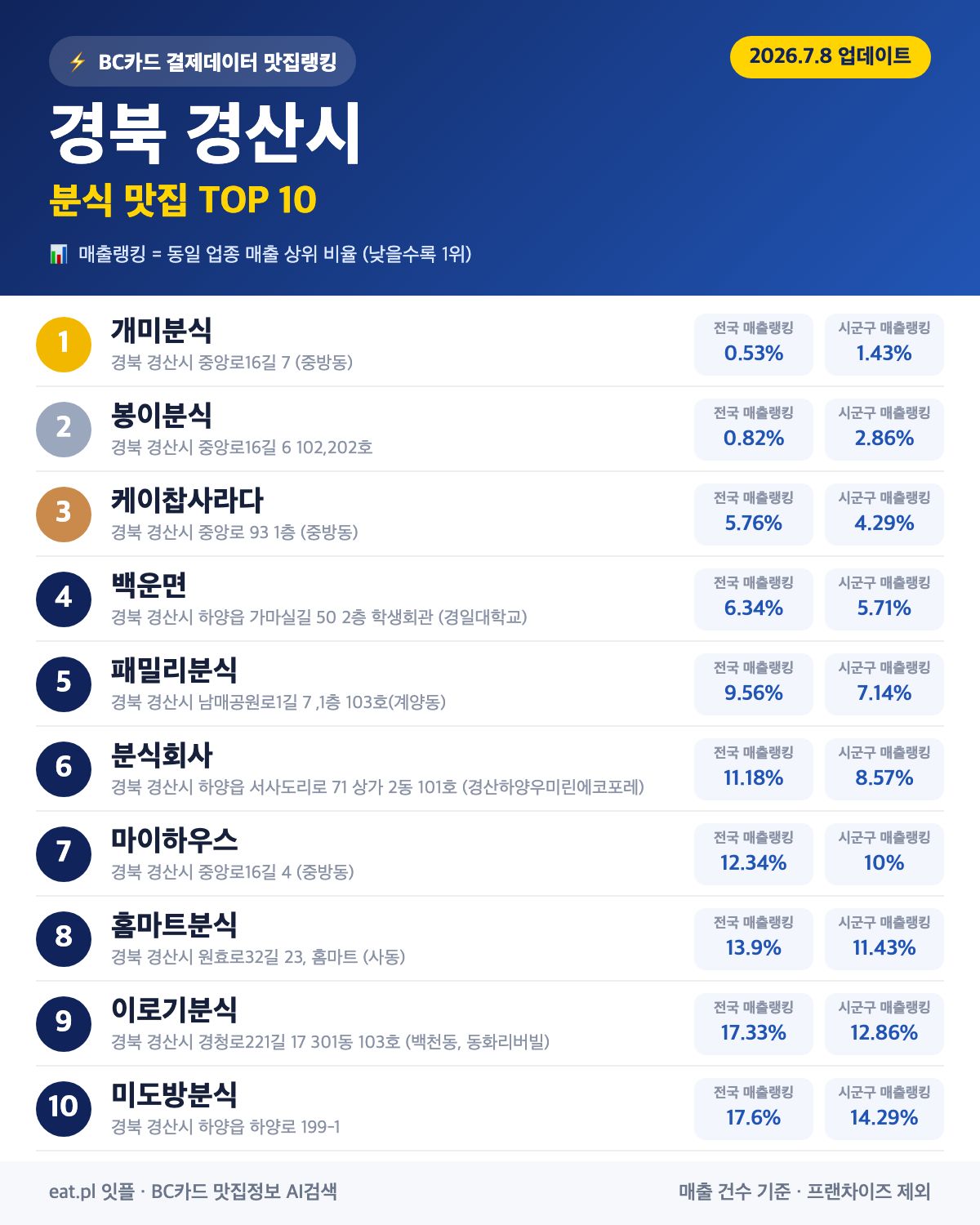 경북 경산시 분식 맛집 TOP 30 | 헛걸음 NO, 실시간 영업 확인하고 가기