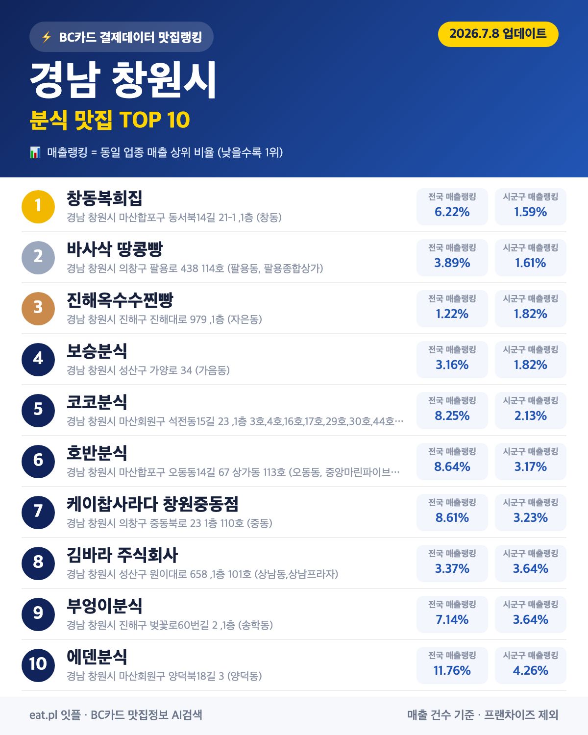 경남 창원시 분식 맛집 TOP 30 | 헛걸음 NO, 실시간 영업 확인하고 가기