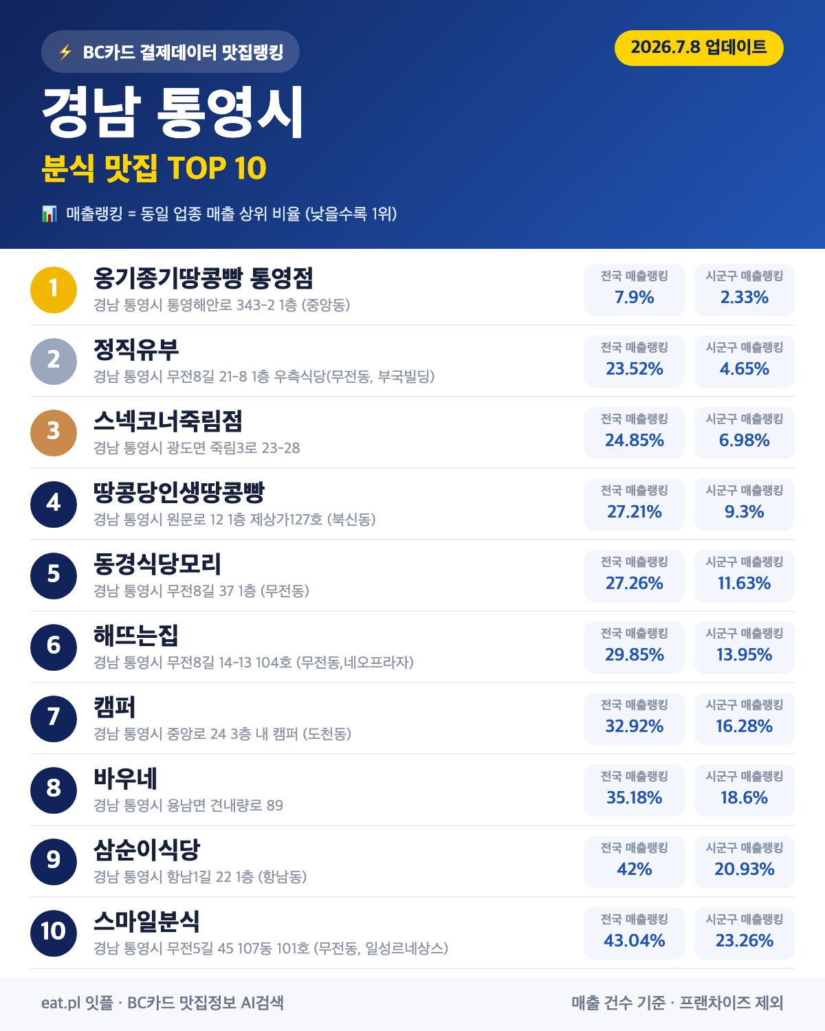 경남 통영시 분식 맛집 TOP 30 | 헛걸음 NO, 실시간 영업 확인하고 가기