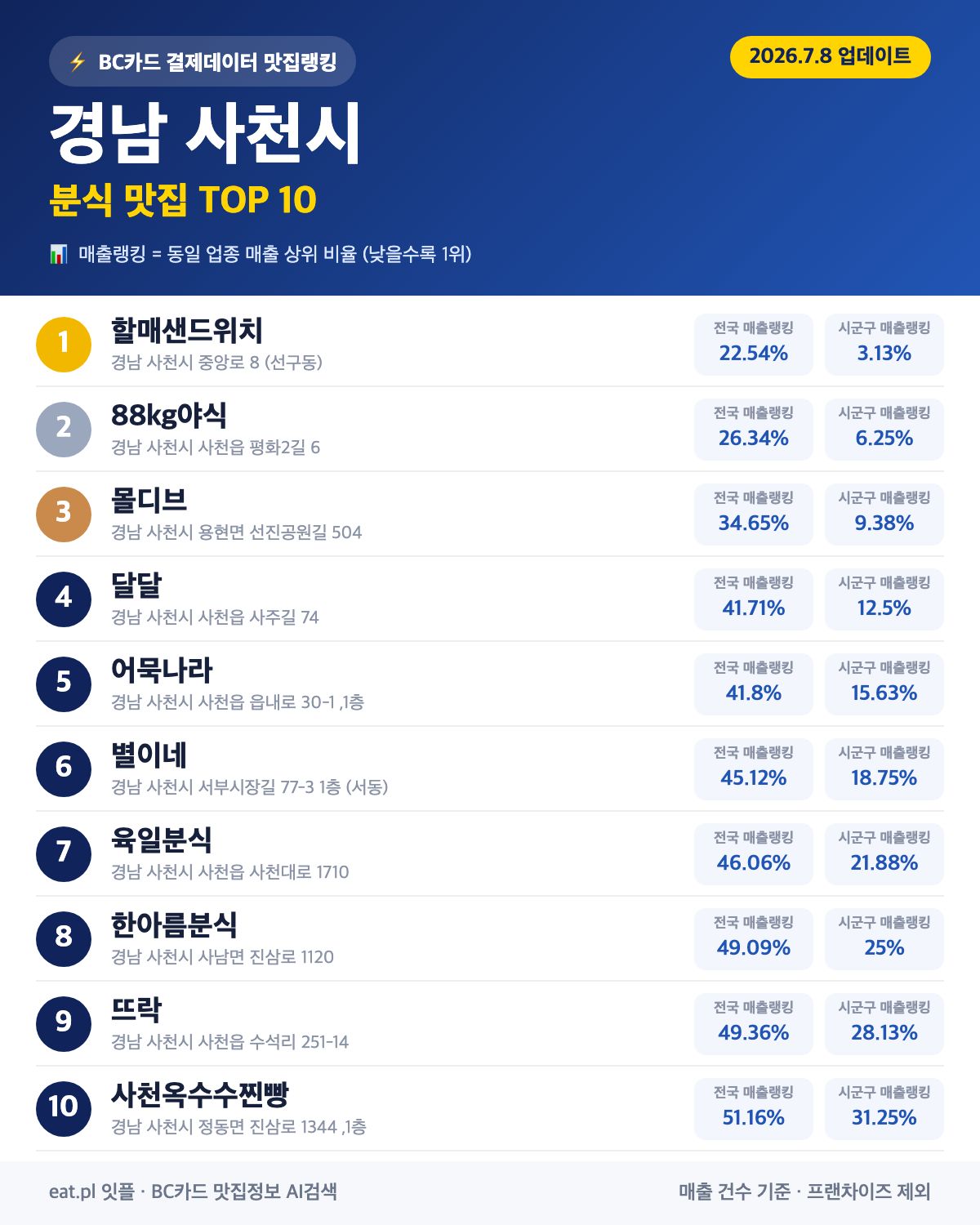 경남 사천시 분식 맛집 TOP 30 | 헛걸음 NO, 실시간 영업 확인하고 가기