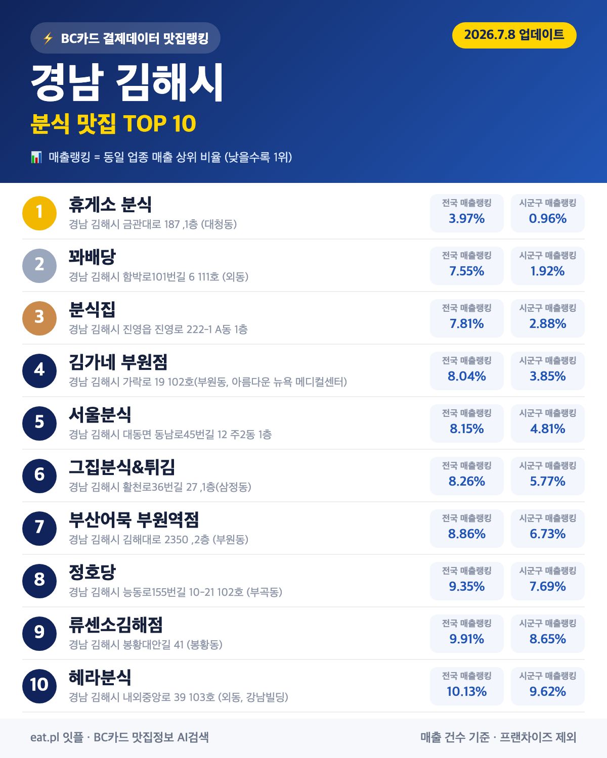 경남 김해시 분식 맛집 TOP 30 | 헛걸음 NO, 실시간 영업 확인하고 가기