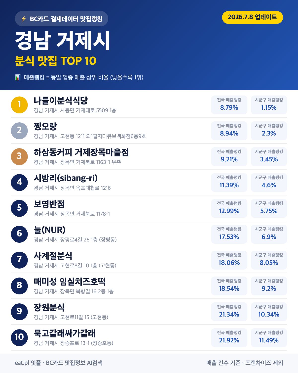 경남 거제시 분식 맛집 TOP 30 | 헛걸음 NO, 실시간 영업 확인하고 가기