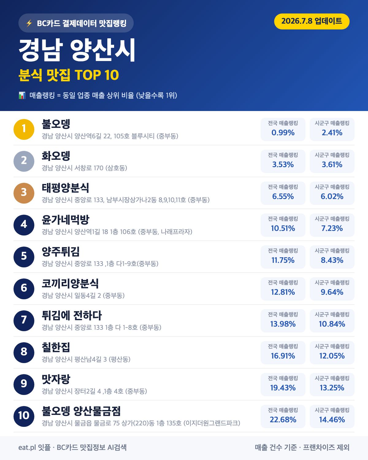 경남 양산시 분식 맛집 TOP 30 | 헛걸음 NO, 실시간 영업 확인하고 가기