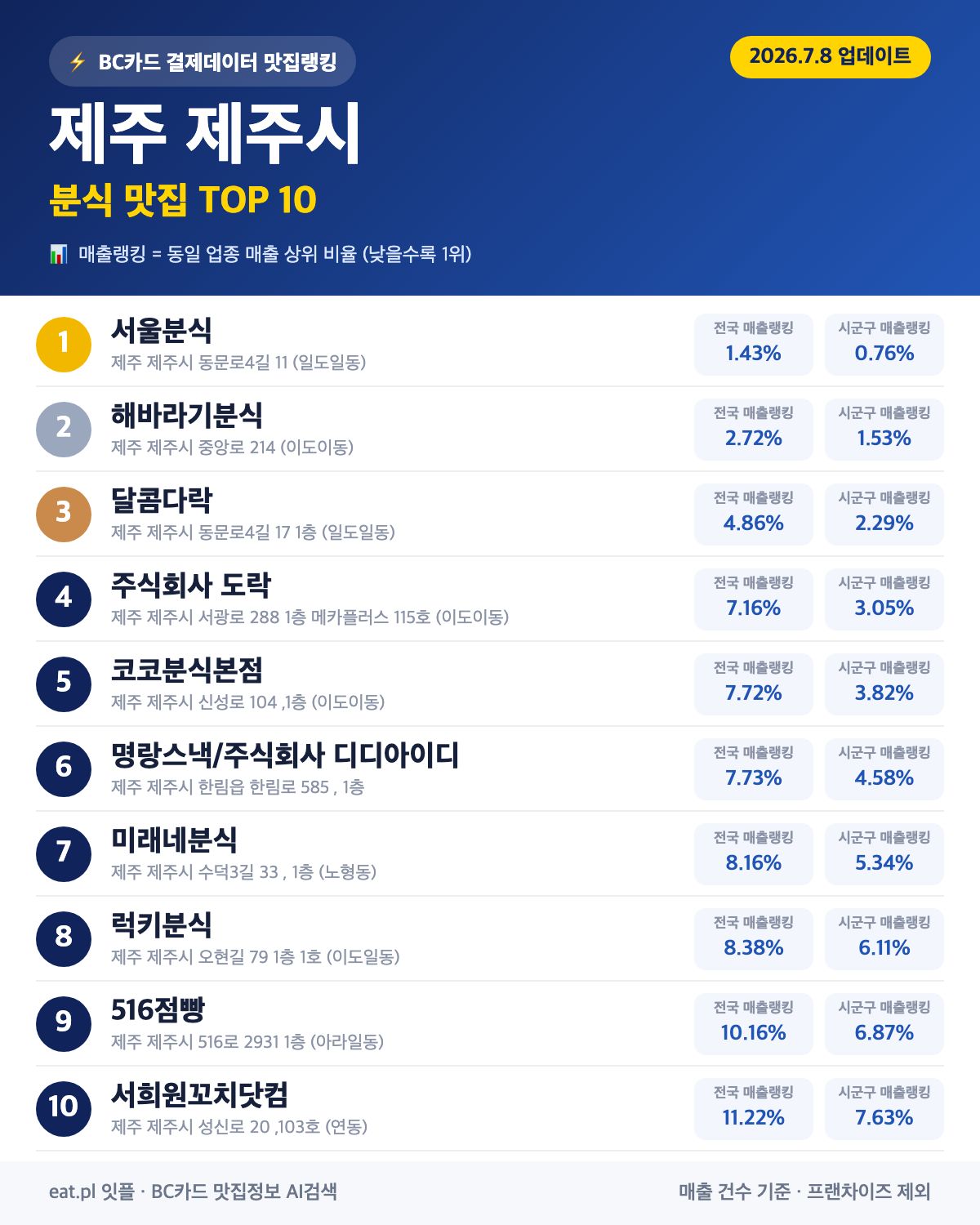 제주 제주시 분식 맛집 TOP 30 | 헛걸음 NO, 실시간 영업 확인하고 가기