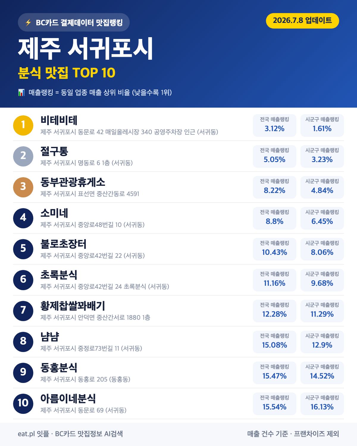 제주 서귀포시 분식 맛집 TOP 30 | 헛걸음 NO, 실시간 영업 확인하고 가기