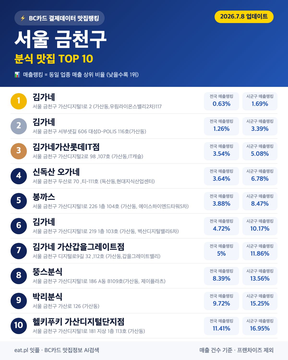 서울 금천구 분식 맛집 TOP 30 | 헛걸음 NO, 실시간 영업 확인하고 가기
