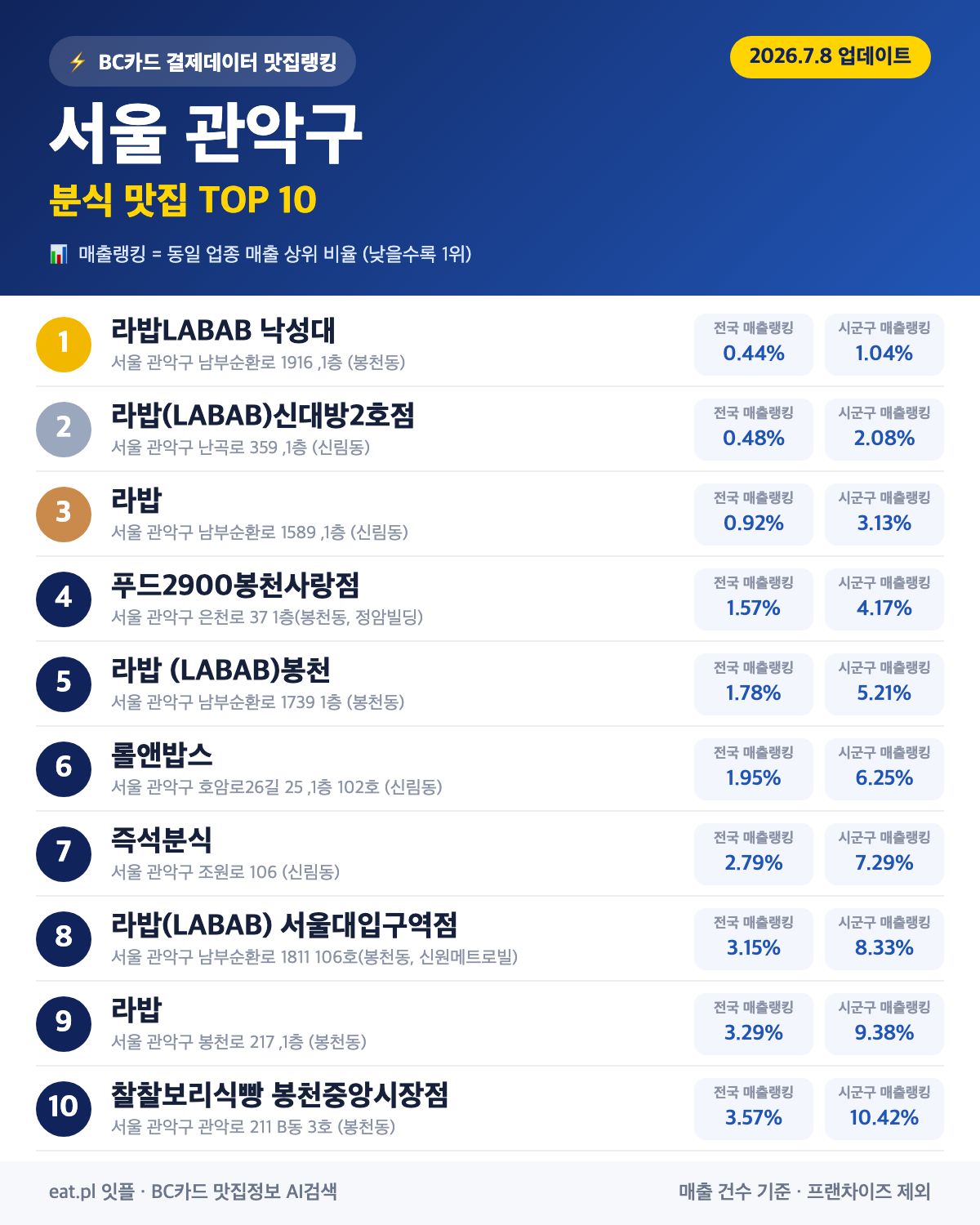 서울 관악구 분식 맛집 TOP 30 | 헛걸음 NO, 실시간 영업 확인하고 가기