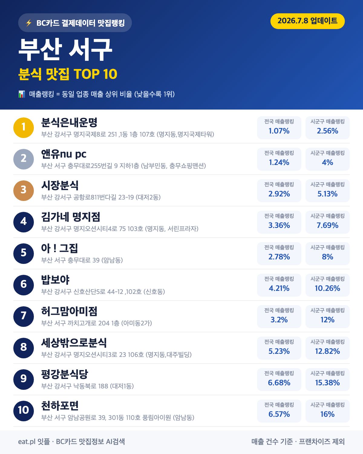 부산 서구 분식 맛집 TOP 30 | 헛걸음 NO, 실시간 영업 확인하고 가기