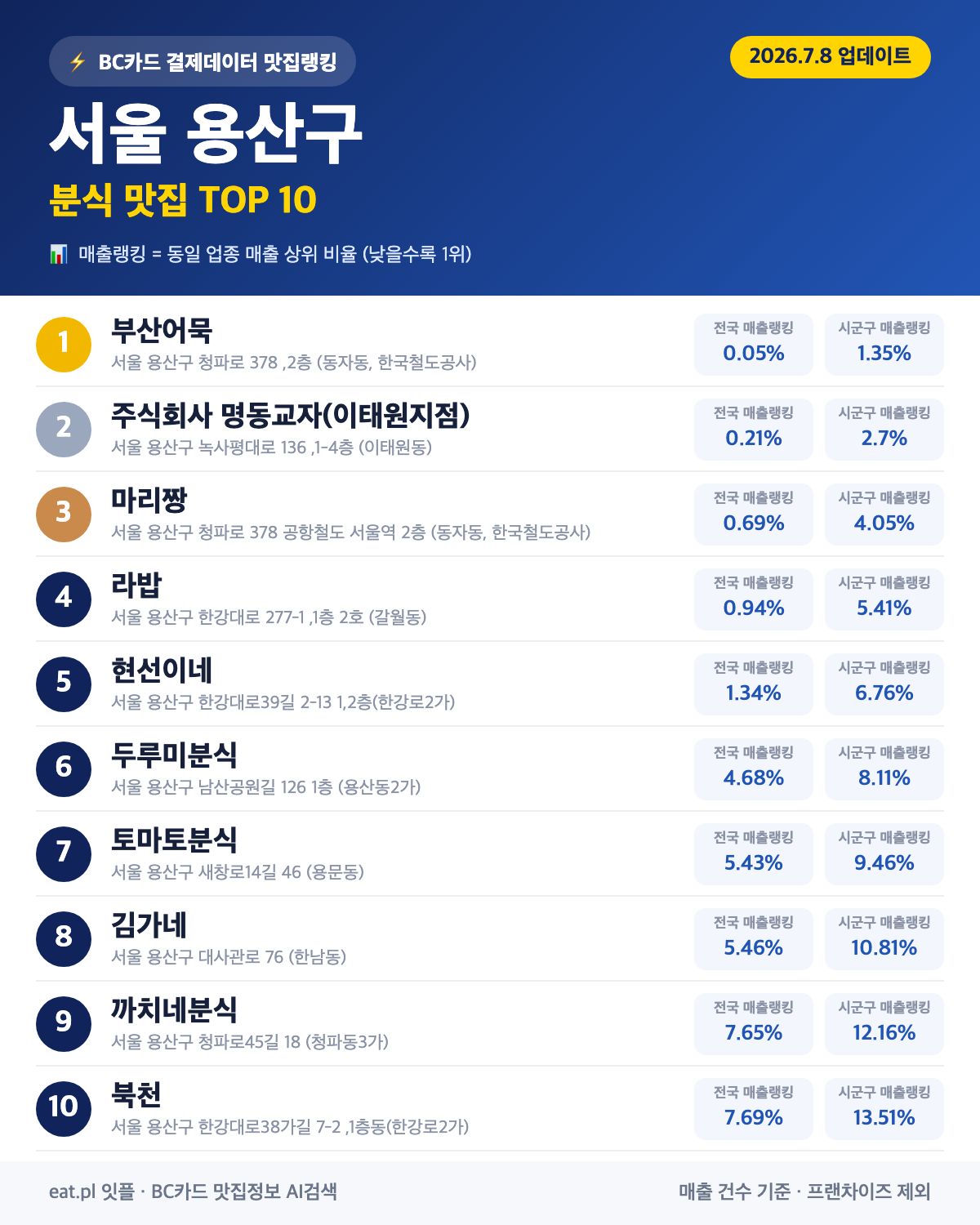 서울 용산구 분식 맛집 TOP 30 | 헛걸음 NO, 실시간 영업 확인하고 가기
