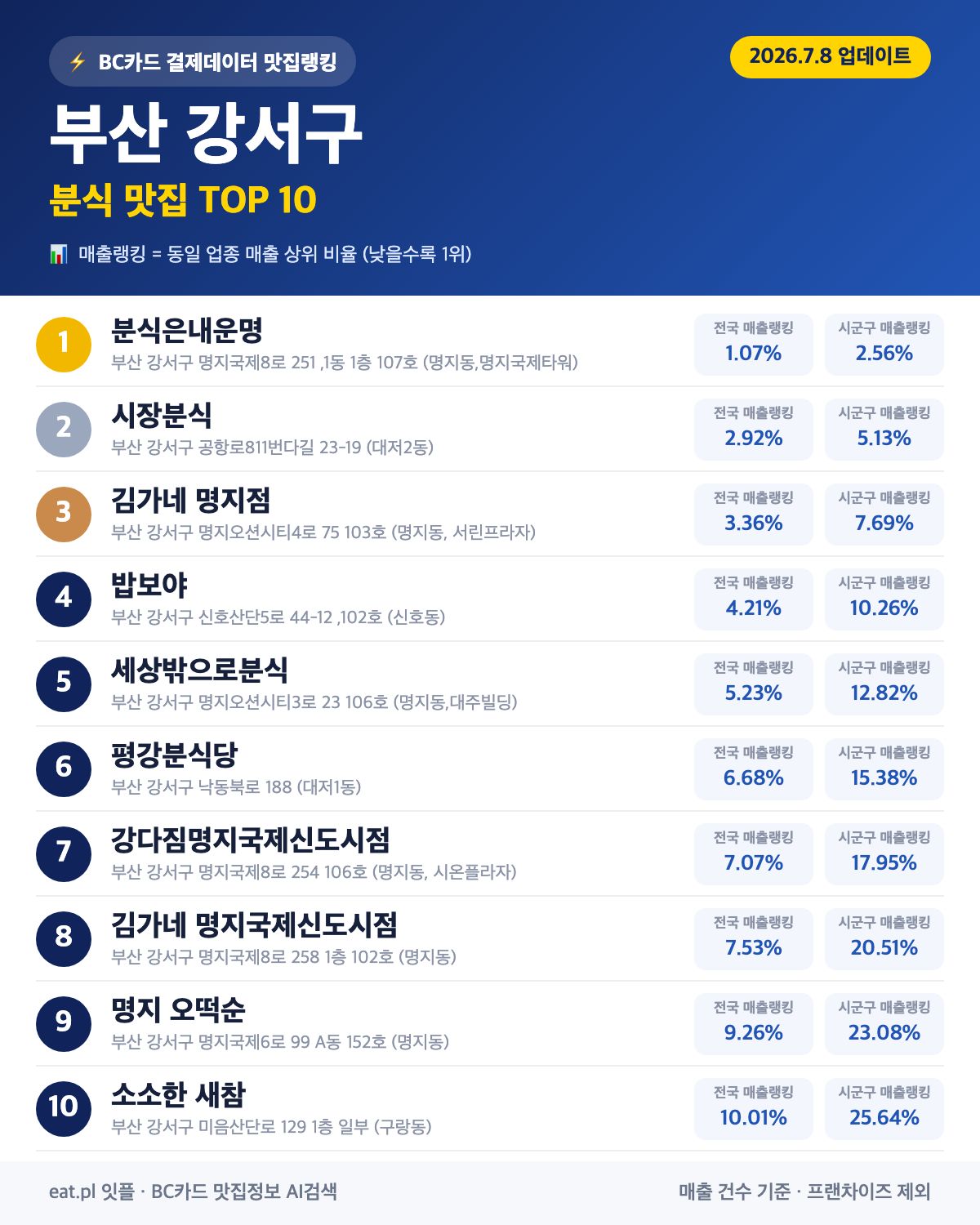 부산 강서구 분식 맛집 TOP 30 | 헛걸음 NO, 실시간 영업 확인하고 가기