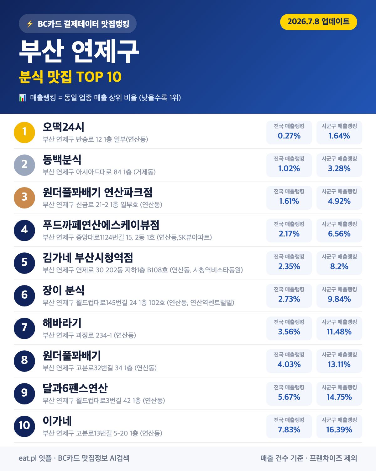 부산 연제구 분식 맛집 TOP 30 | 헛걸음 NO, 실시간 영업 확인하고 가기