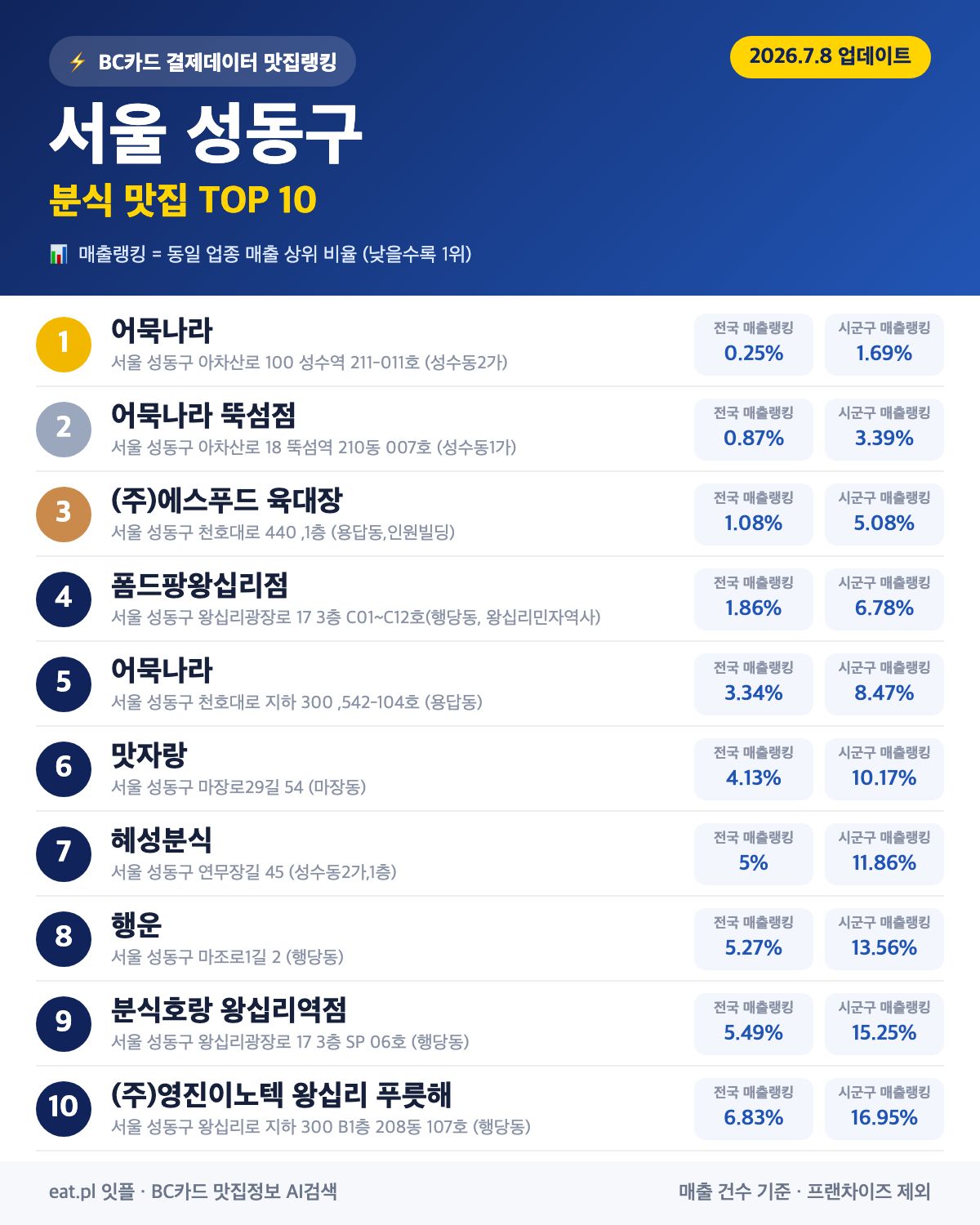 서울 성동구 분식 맛집 TOP 30 | 헛걸음 NO, 실시간 영업 확인하고 가기