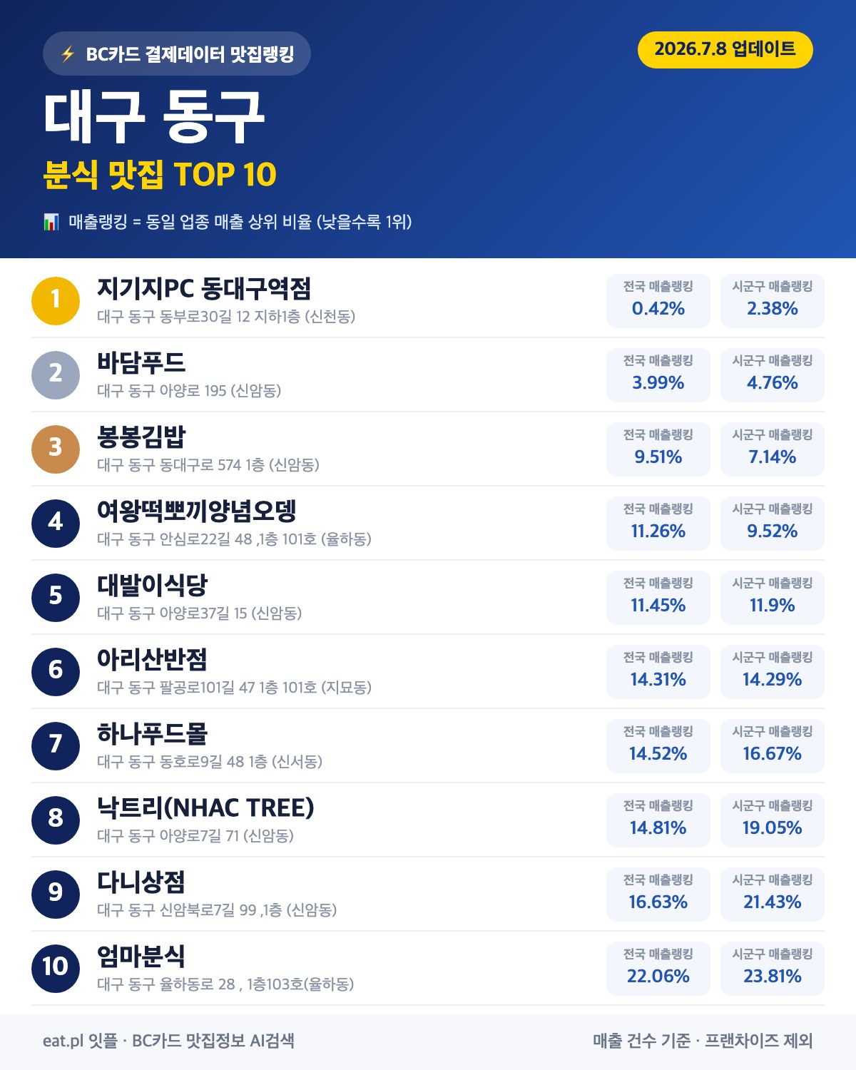 대구 동구 분식 맛집 TOP 30 | 헛걸음 NO, 실시간 영업 확인하고 가기