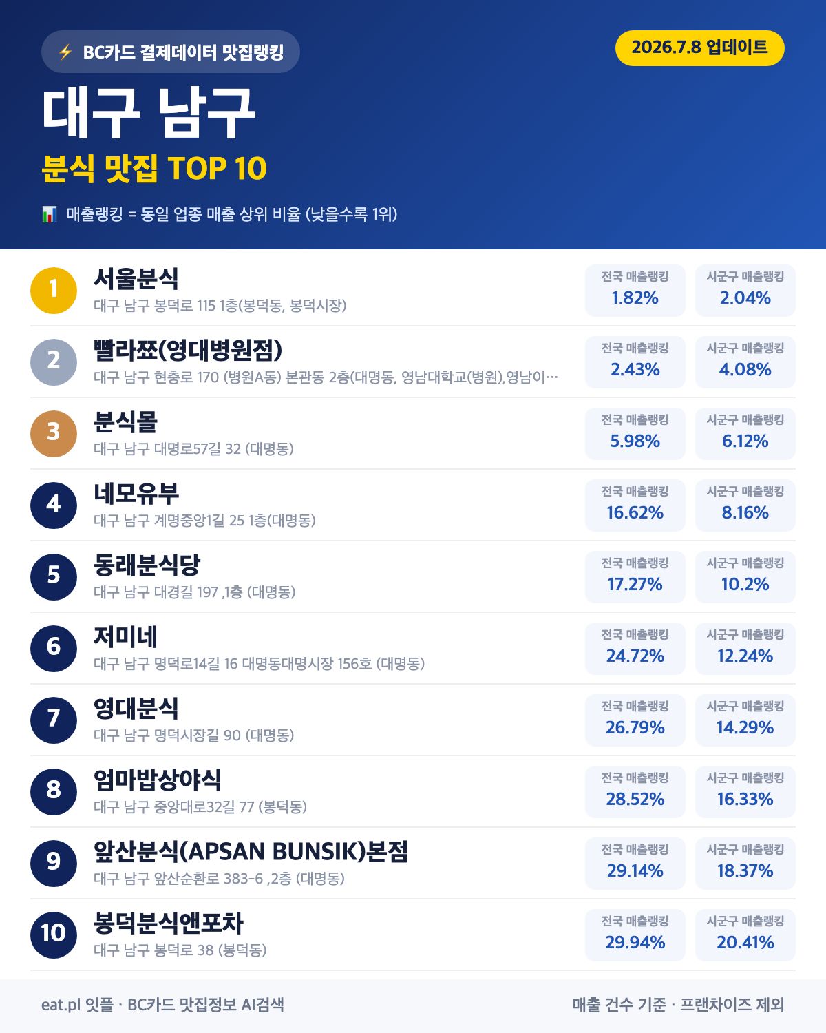 대구 남구 분식 맛집 TOP 30 | 헛걸음 NO, 실시간 영업 확인하고 가기