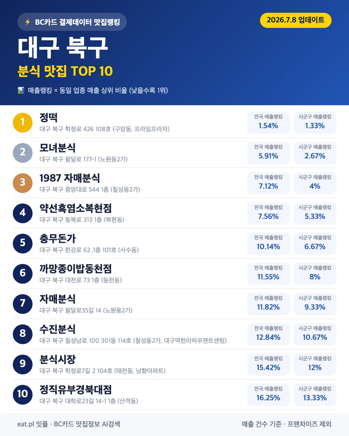 대구 북구 분식 맛집 TOP 30 | 헛걸음 NO, 실시간 영업 확인하고 가기