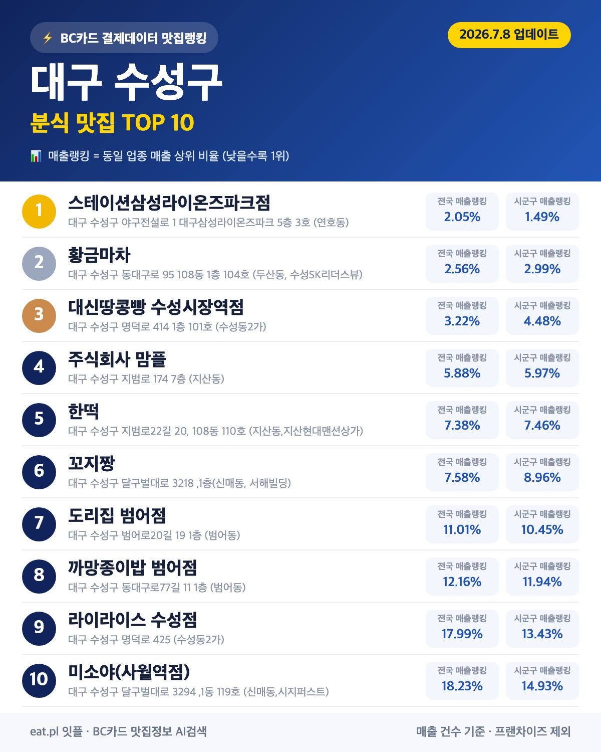대구 수성구 분식 맛집 TOP 30 | 헛걸음 NO, 실시간 영업 확인하고 가기