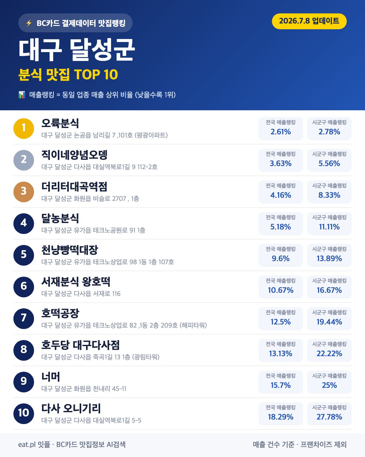 대구 달성군 분식 맛집 TOP 30 | 헛걸음 NO, 실시간 영업 확인하고 가기