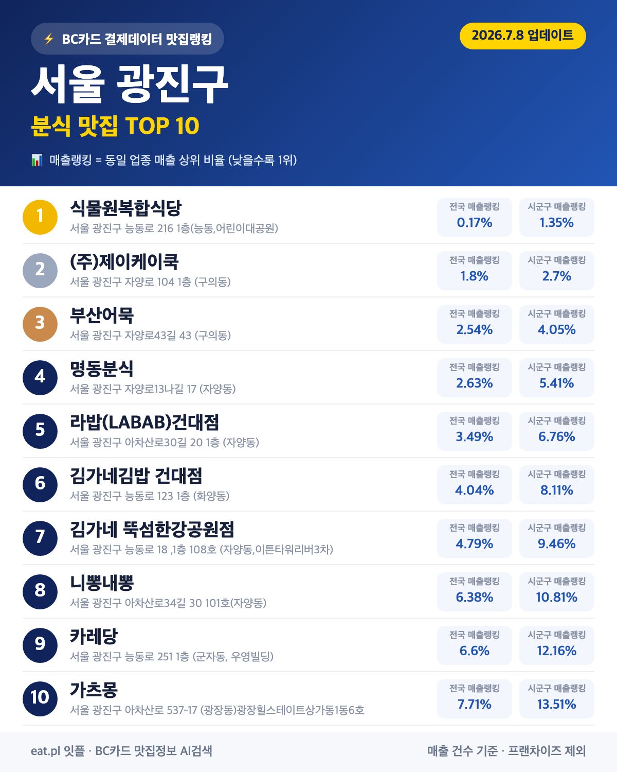 서울 광진구 분식 맛집 TOP 30 | 헛걸음 NO, 실시간 영업 확인하고 가기