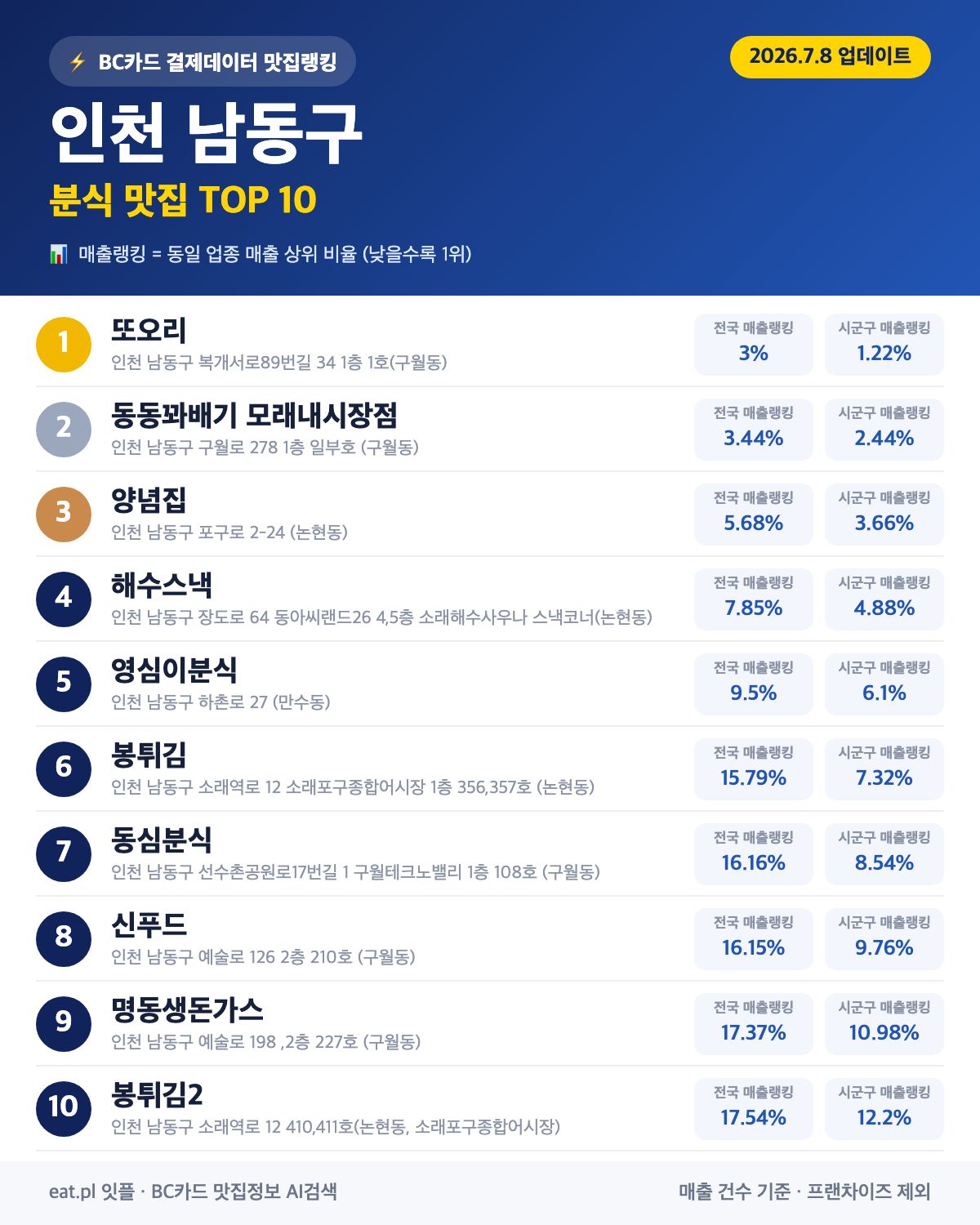 인천 남동구 분식 맛집 TOP 30 | 헛걸음 NO, 실시간 영업 확인하고 가기